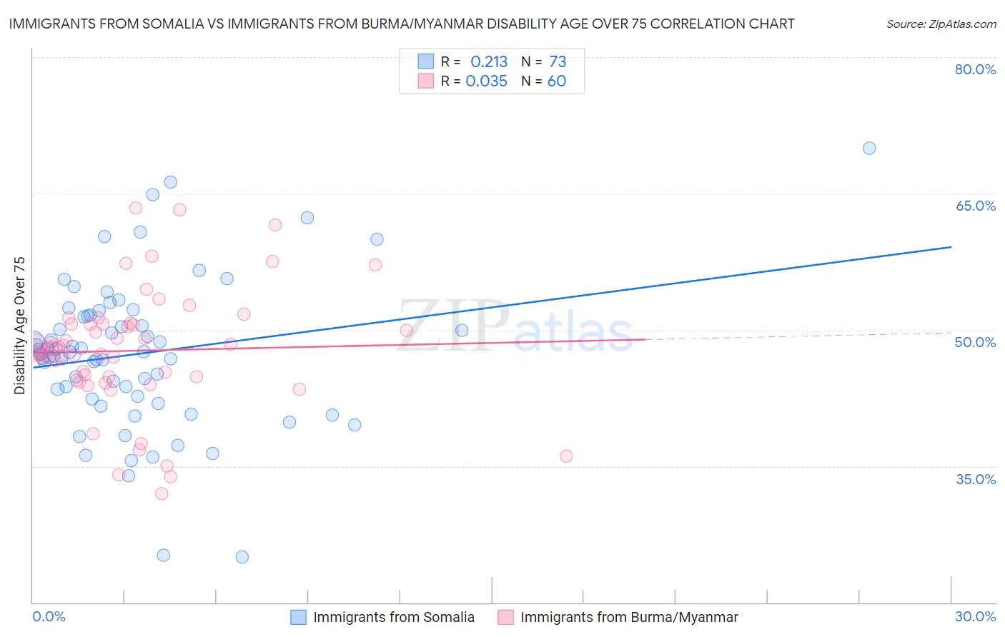 Immigrants from Somalia vs Immigrants from Burma/Myanmar Disability Age Over 75