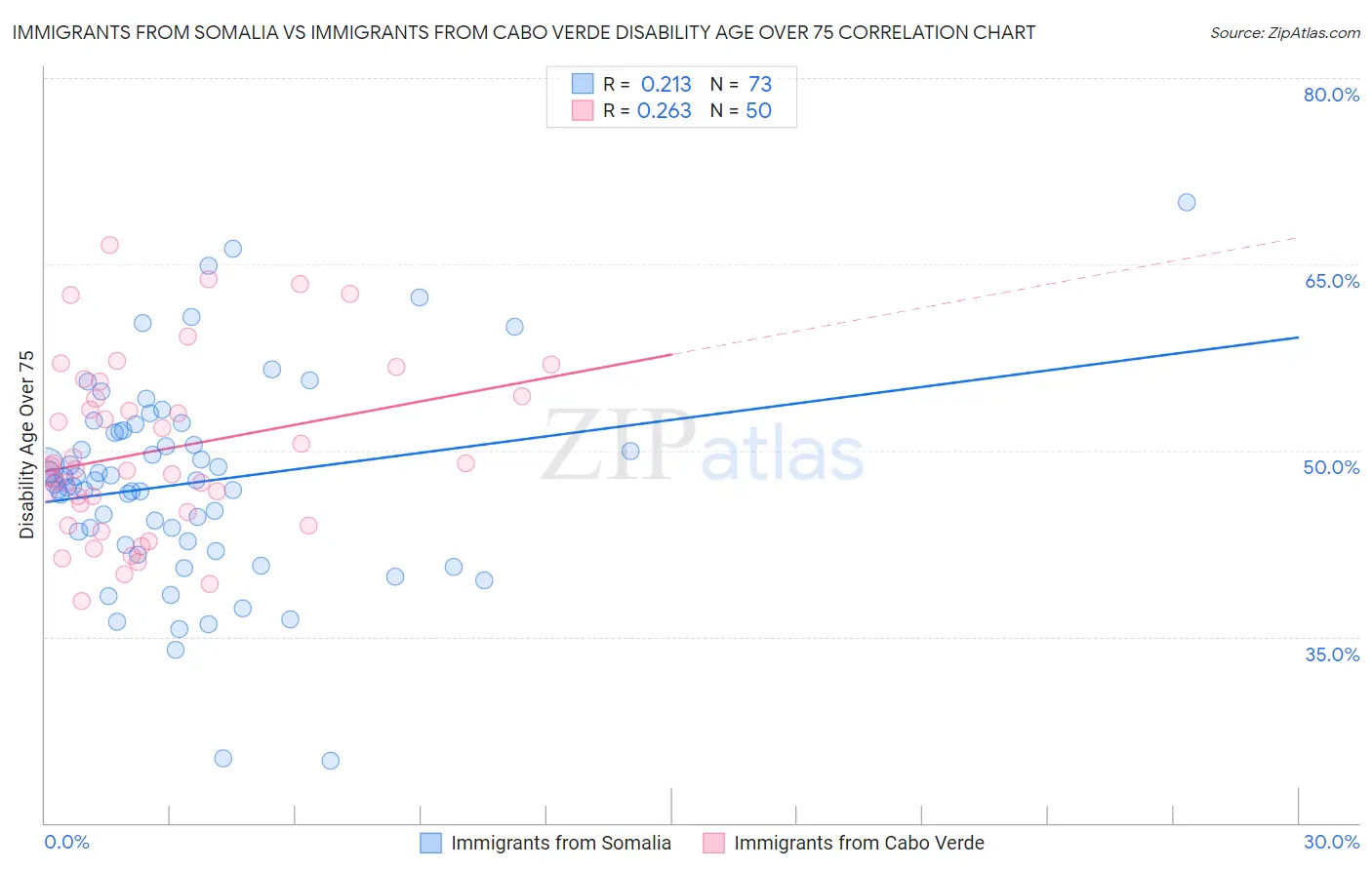 Immigrants from Somalia vs Immigrants from Cabo Verde Disability Age Over 75