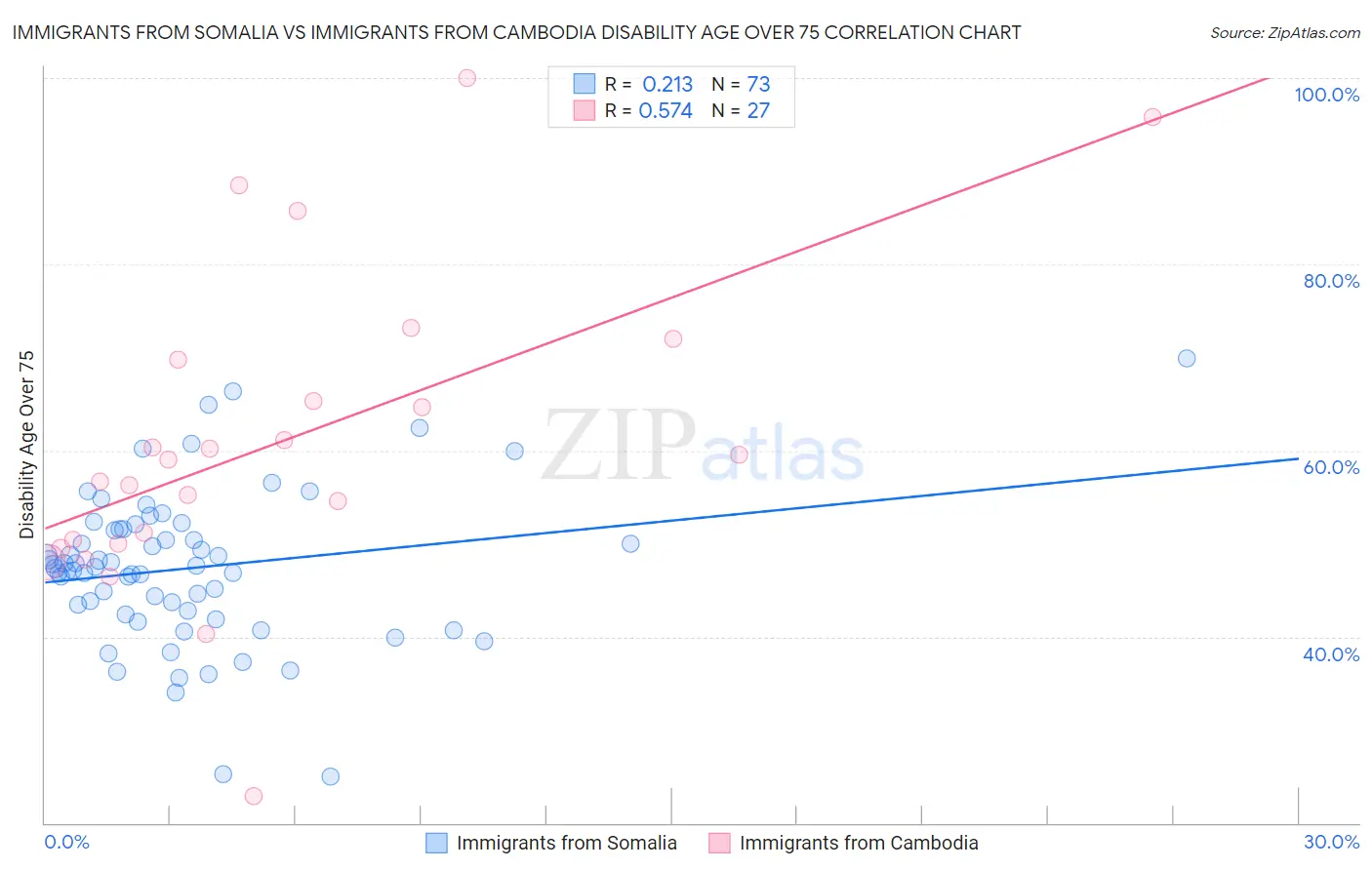 Immigrants from Somalia vs Immigrants from Cambodia Disability Age Over 75