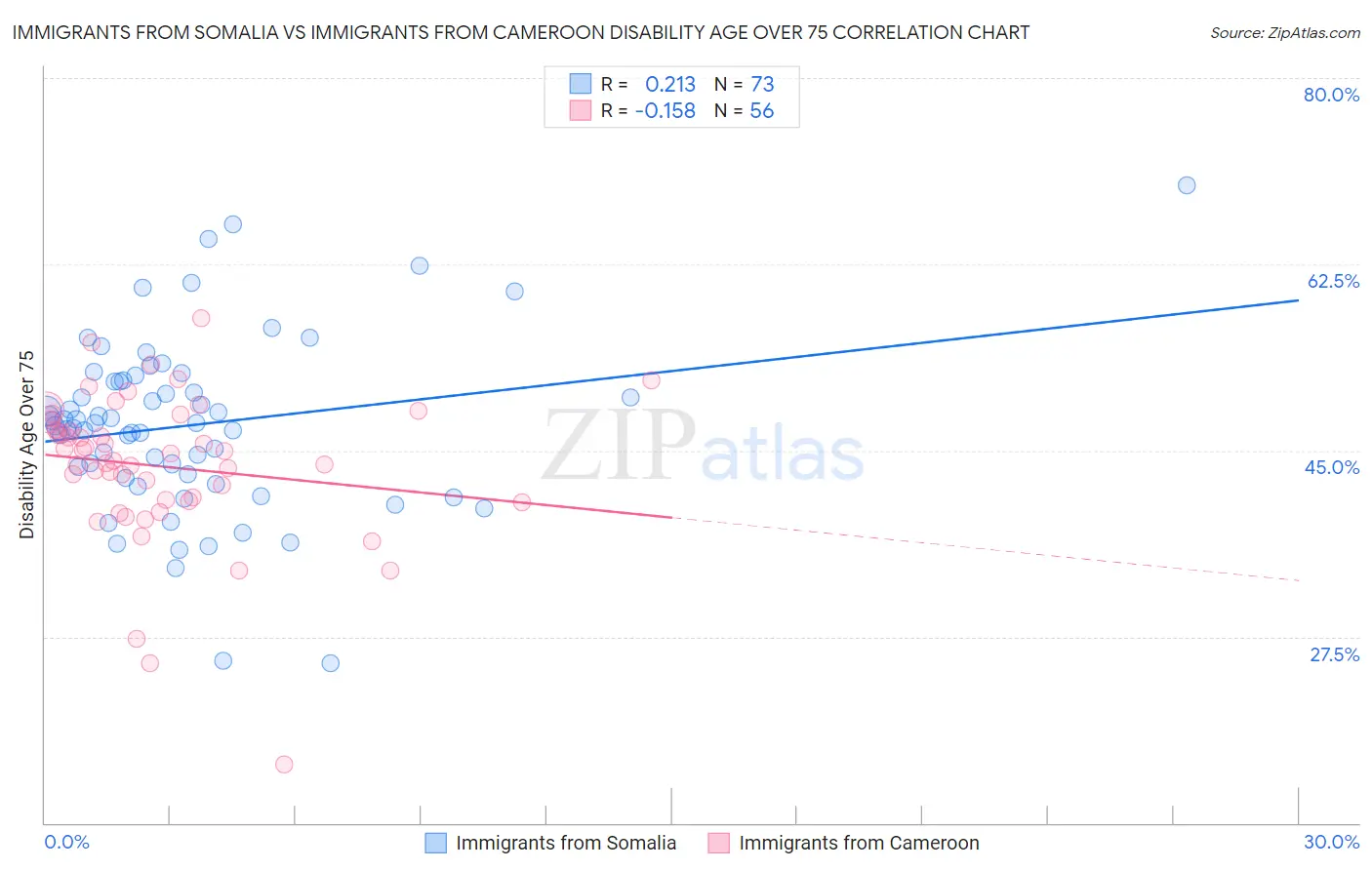 Immigrants from Somalia vs Immigrants from Cameroon Disability Age Over 75