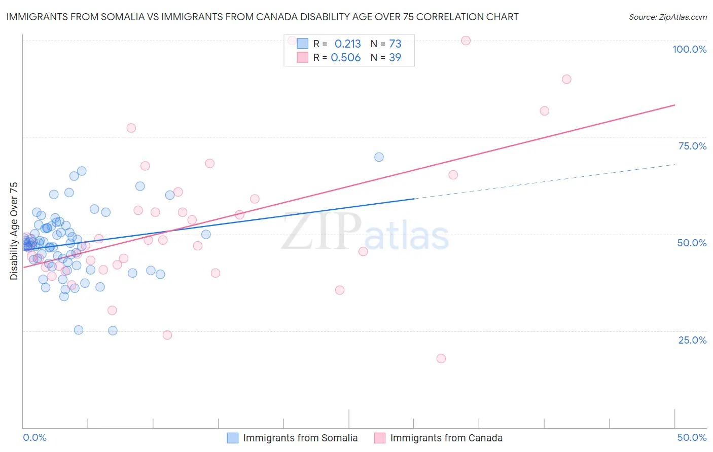 Immigrants from Somalia vs Immigrants from Canada Disability Age Over 75