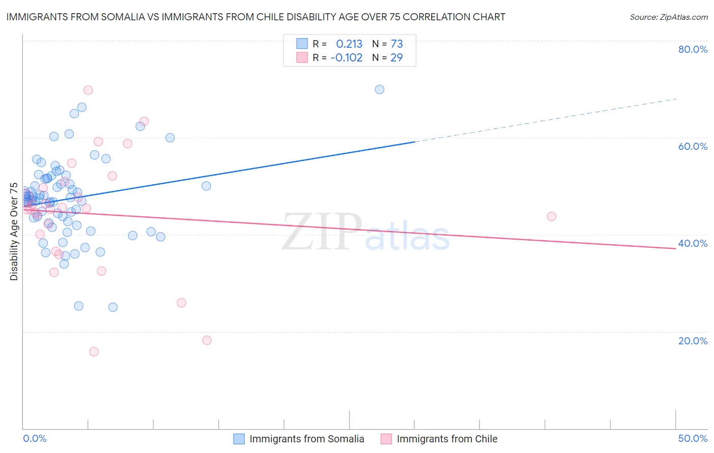 Immigrants from Somalia vs Immigrants from Chile Disability Age Over 75