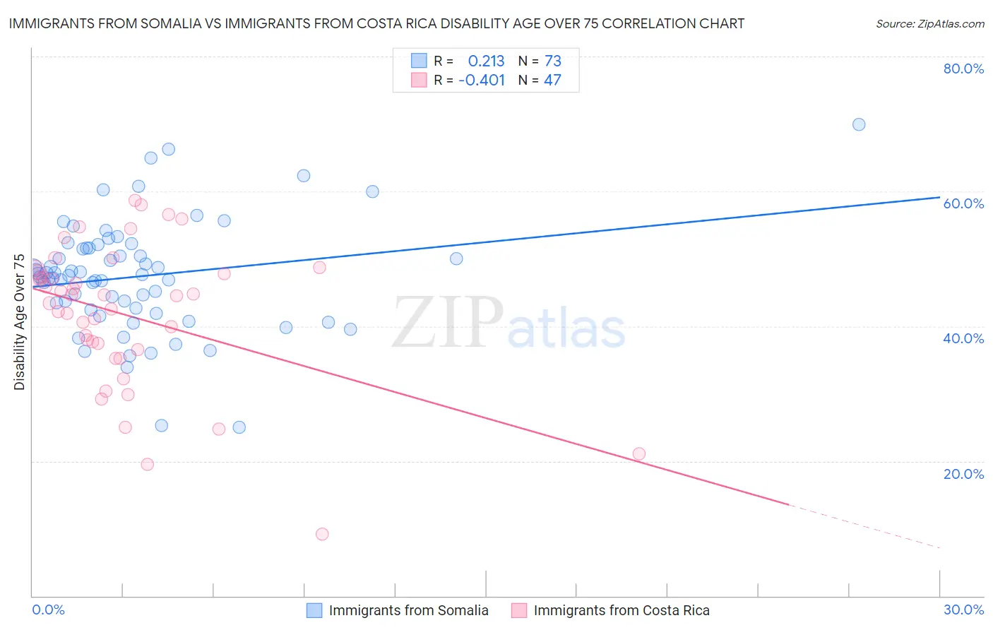 Immigrants from Somalia vs Immigrants from Costa Rica Disability Age Over 75