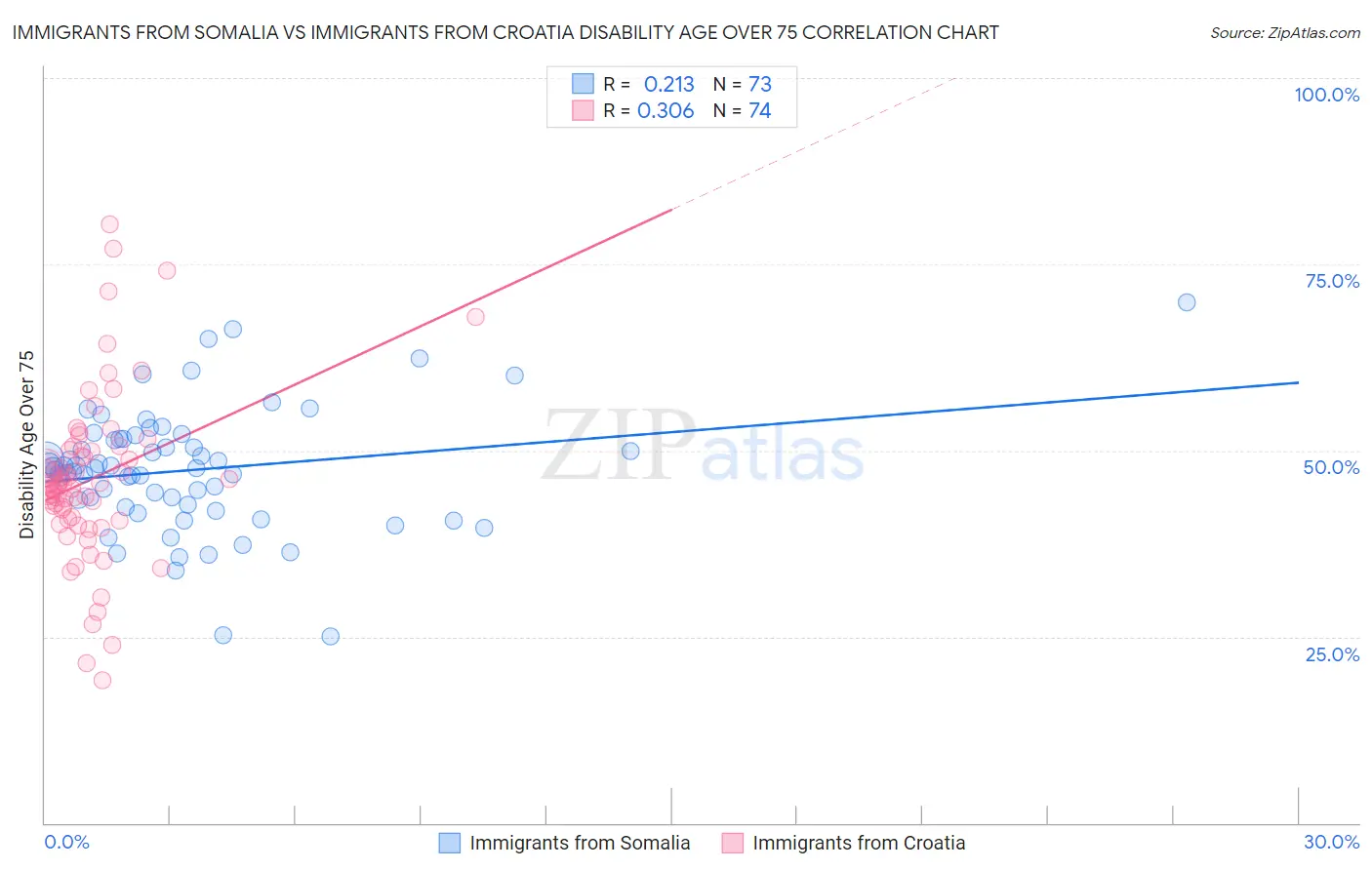 Immigrants from Somalia vs Immigrants from Croatia Disability Age Over 75