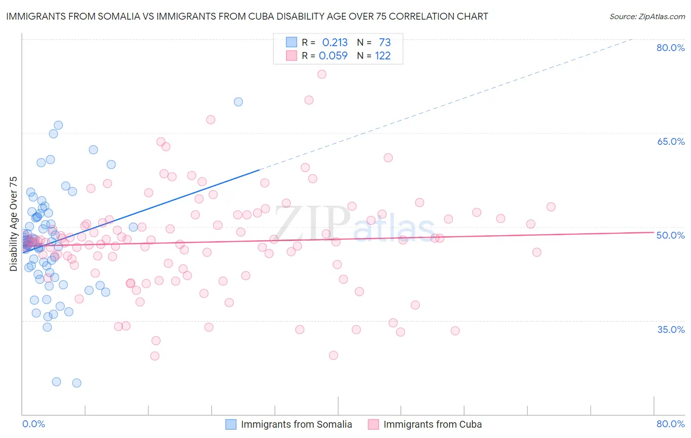 Immigrants from Somalia vs Immigrants from Cuba Disability Age Over 75