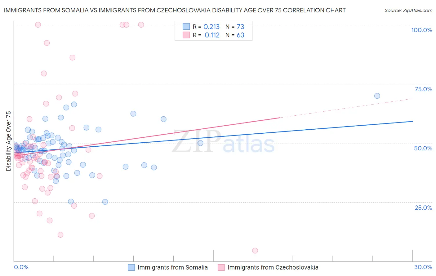 Immigrants from Somalia vs Immigrants from Czechoslovakia Disability Age Over 75