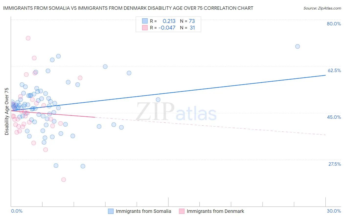 Immigrants from Somalia vs Immigrants from Denmark Disability Age Over 75