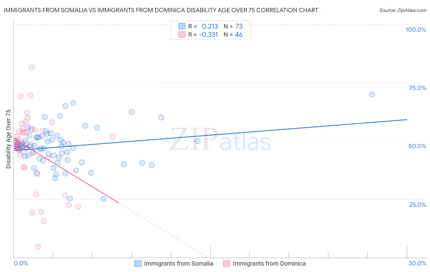 Immigrants from Somalia vs Immigrants from Dominica Disability Age Over 75