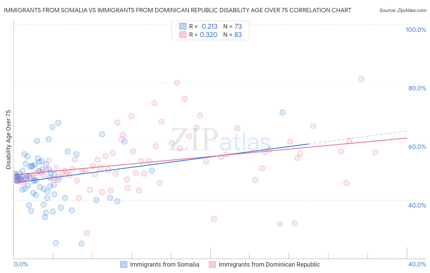 Immigrants from Somalia vs Immigrants from Dominican Republic Disability Age Over 75