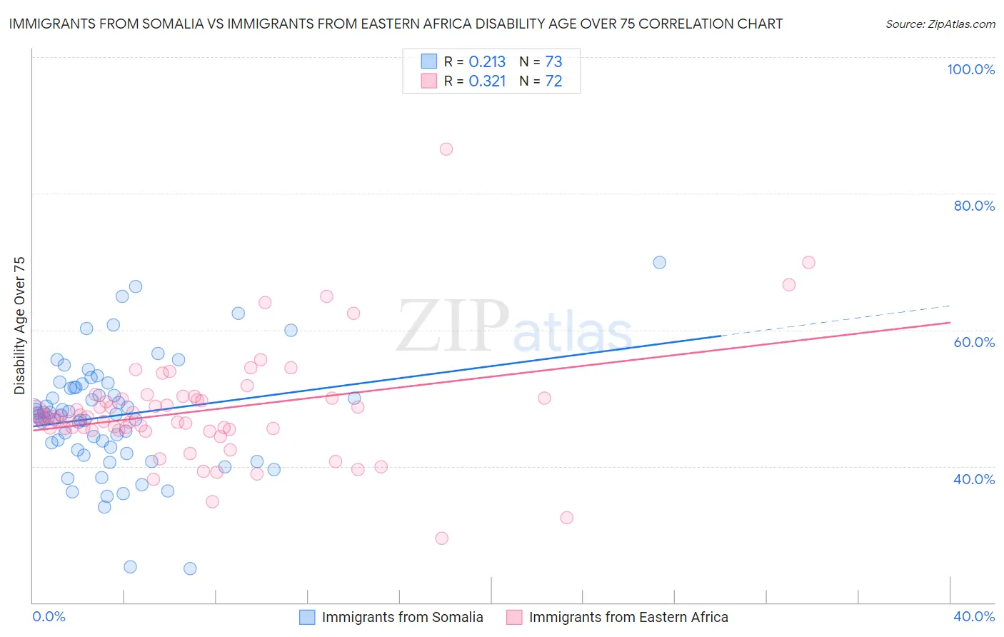 Immigrants from Somalia vs Immigrants from Eastern Africa Disability Age Over 75