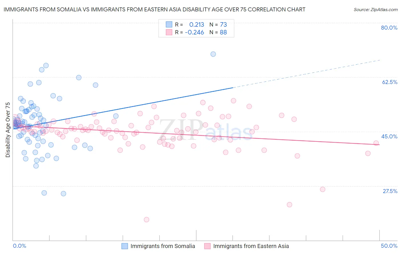 Immigrants from Somalia vs Immigrants from Eastern Asia Disability Age Over 75