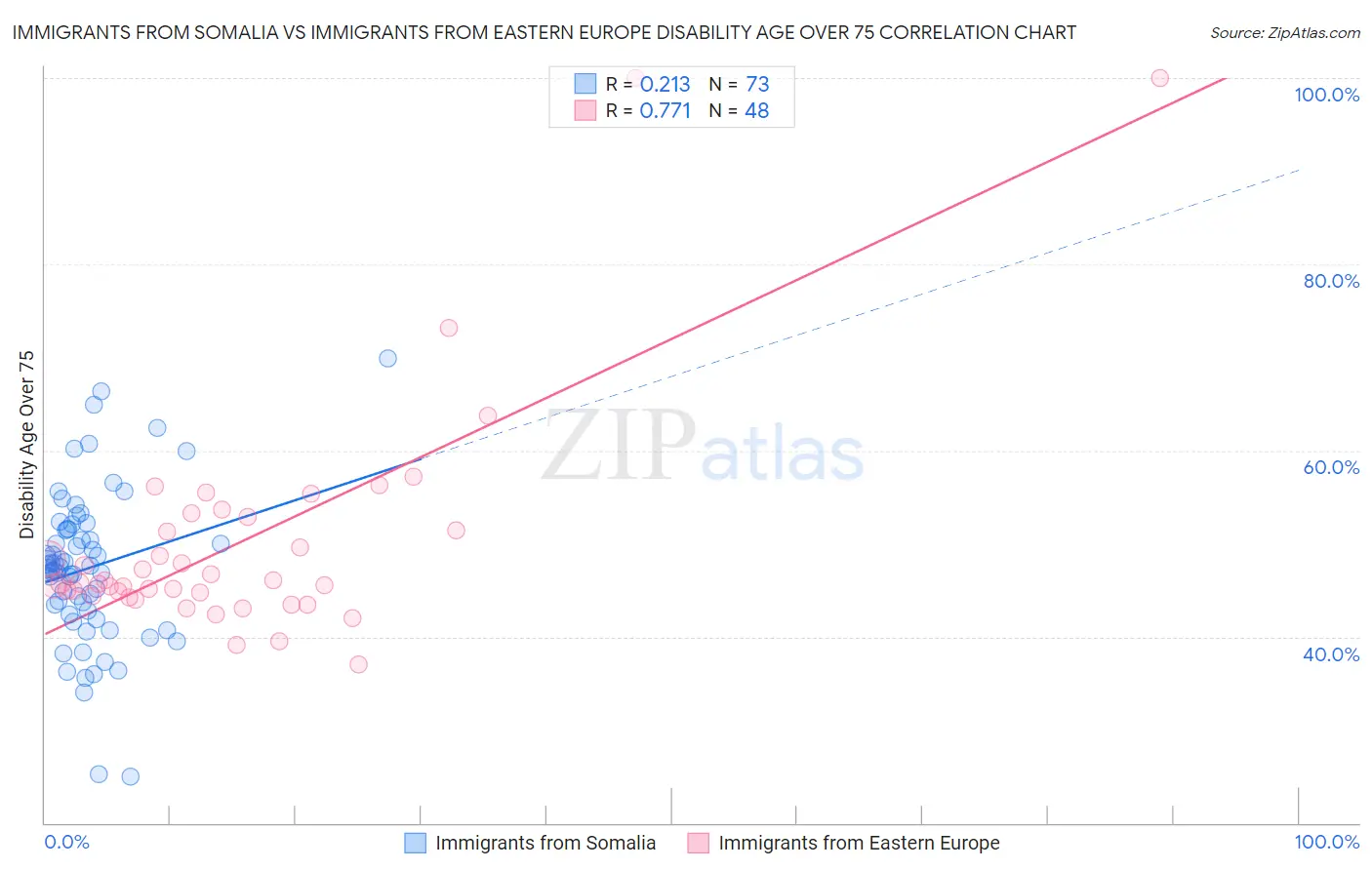 Immigrants from Somalia vs Immigrants from Eastern Europe Disability Age Over 75