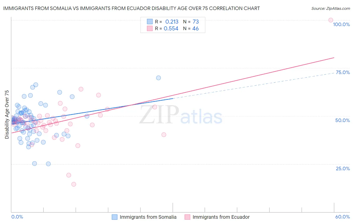 Immigrants from Somalia vs Immigrants from Ecuador Disability Age Over 75