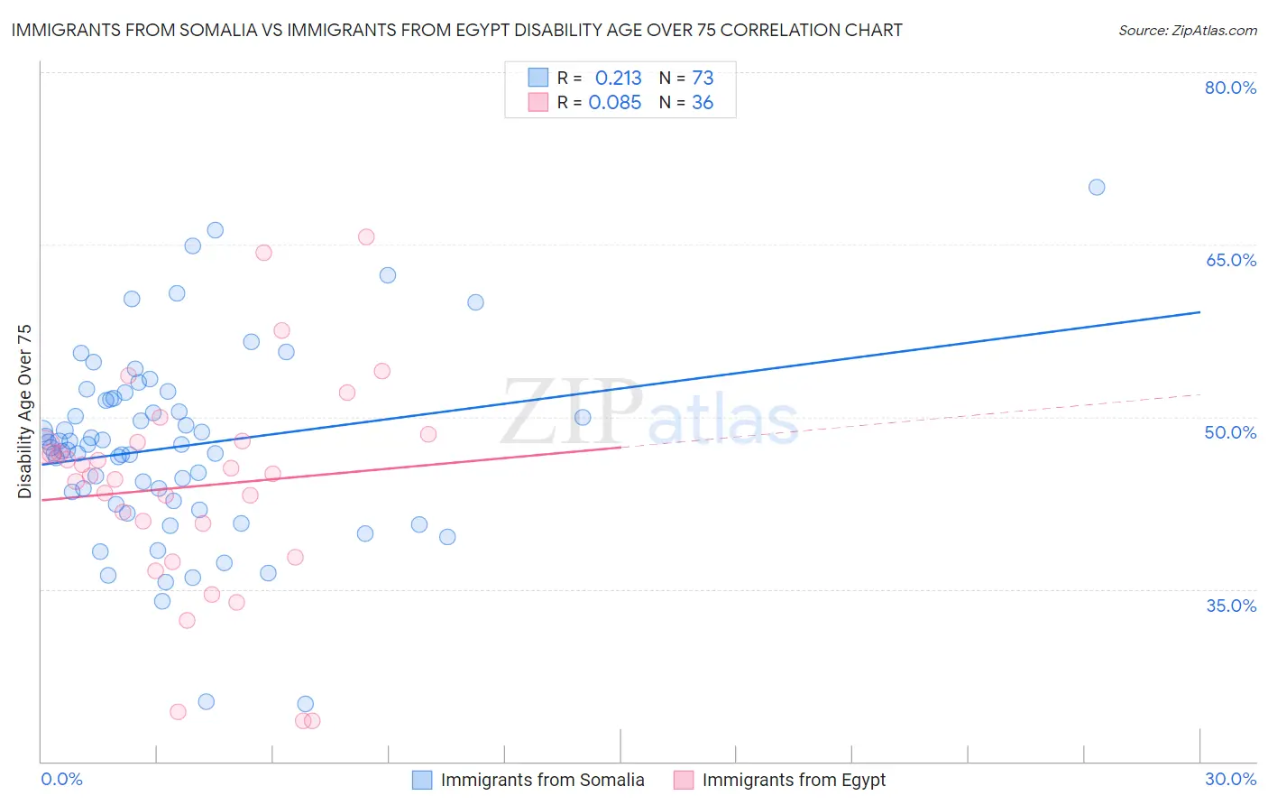 Immigrants from Somalia vs Immigrants from Egypt Disability Age Over 75