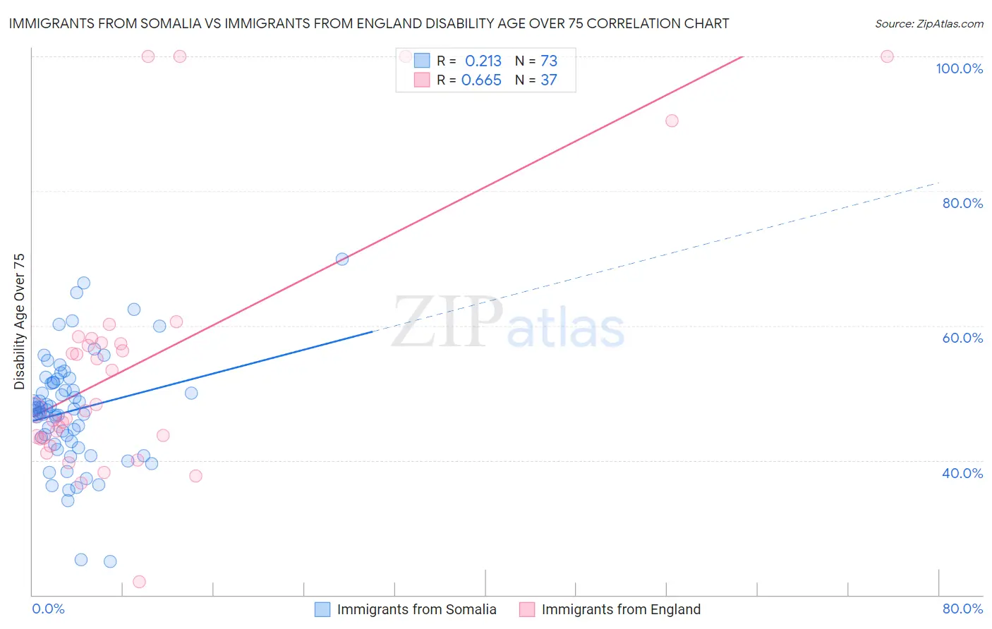 Immigrants from Somalia vs Immigrants from England Disability Age Over 75