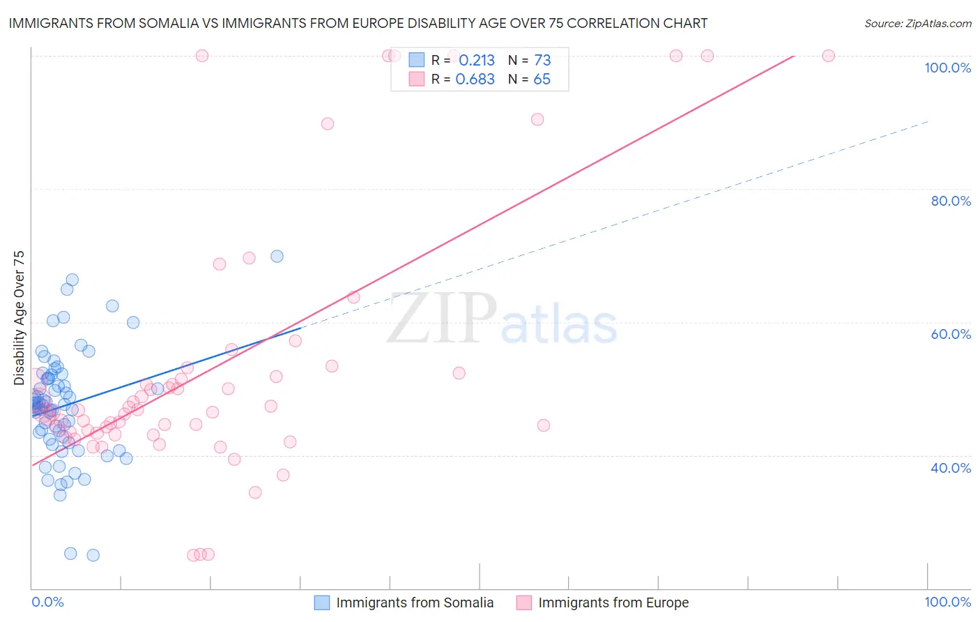 Immigrants from Somalia vs Immigrants from Europe Disability Age Over 75