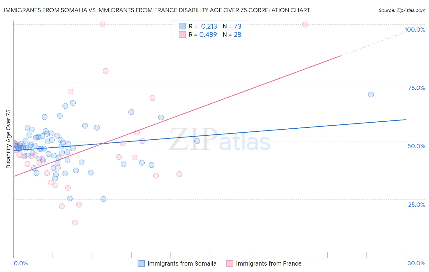 Immigrants from Somalia vs Immigrants from France Disability Age Over 75