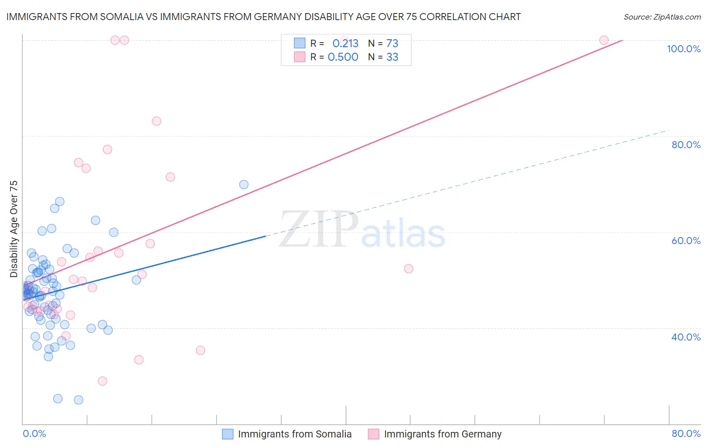 Immigrants from Somalia vs Immigrants from Germany Disability Age Over 75