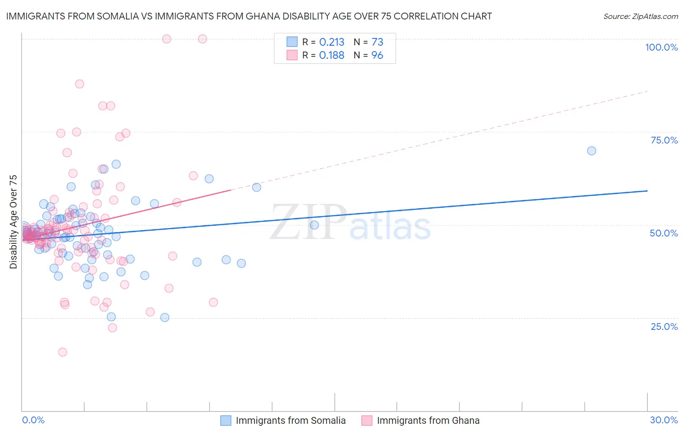 Immigrants from Somalia vs Immigrants from Ghana Disability Age Over 75