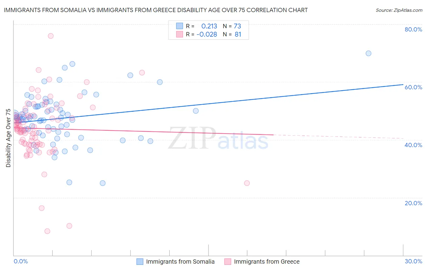 Immigrants from Somalia vs Immigrants from Greece Disability Age Over 75