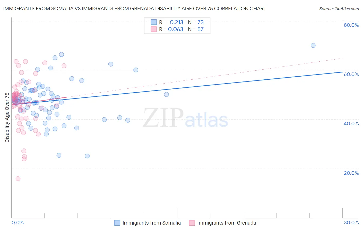 Immigrants from Somalia vs Immigrants from Grenada Disability Age Over 75