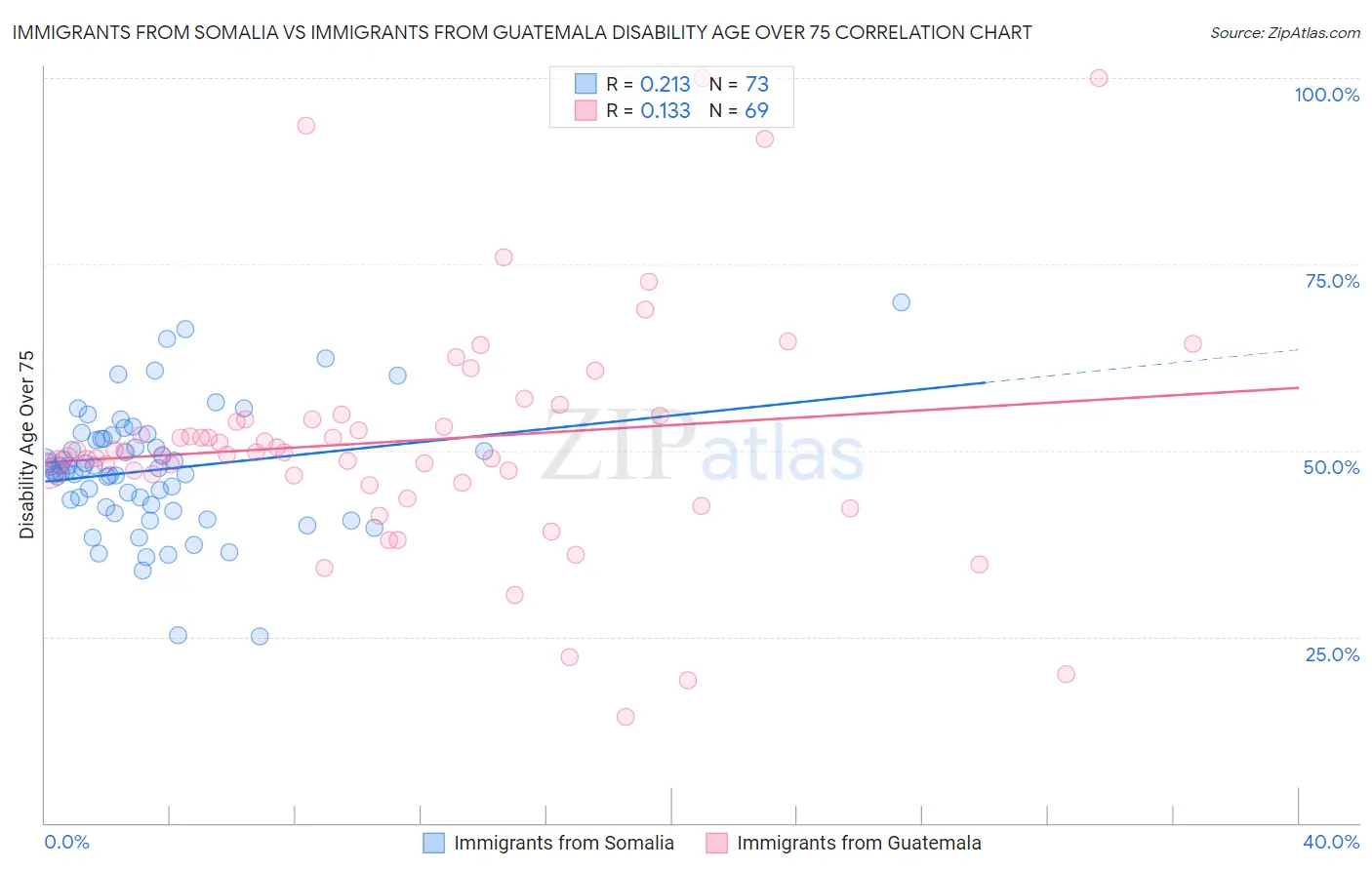 Immigrants from Somalia vs Immigrants from Guatemala Disability Age Over 75