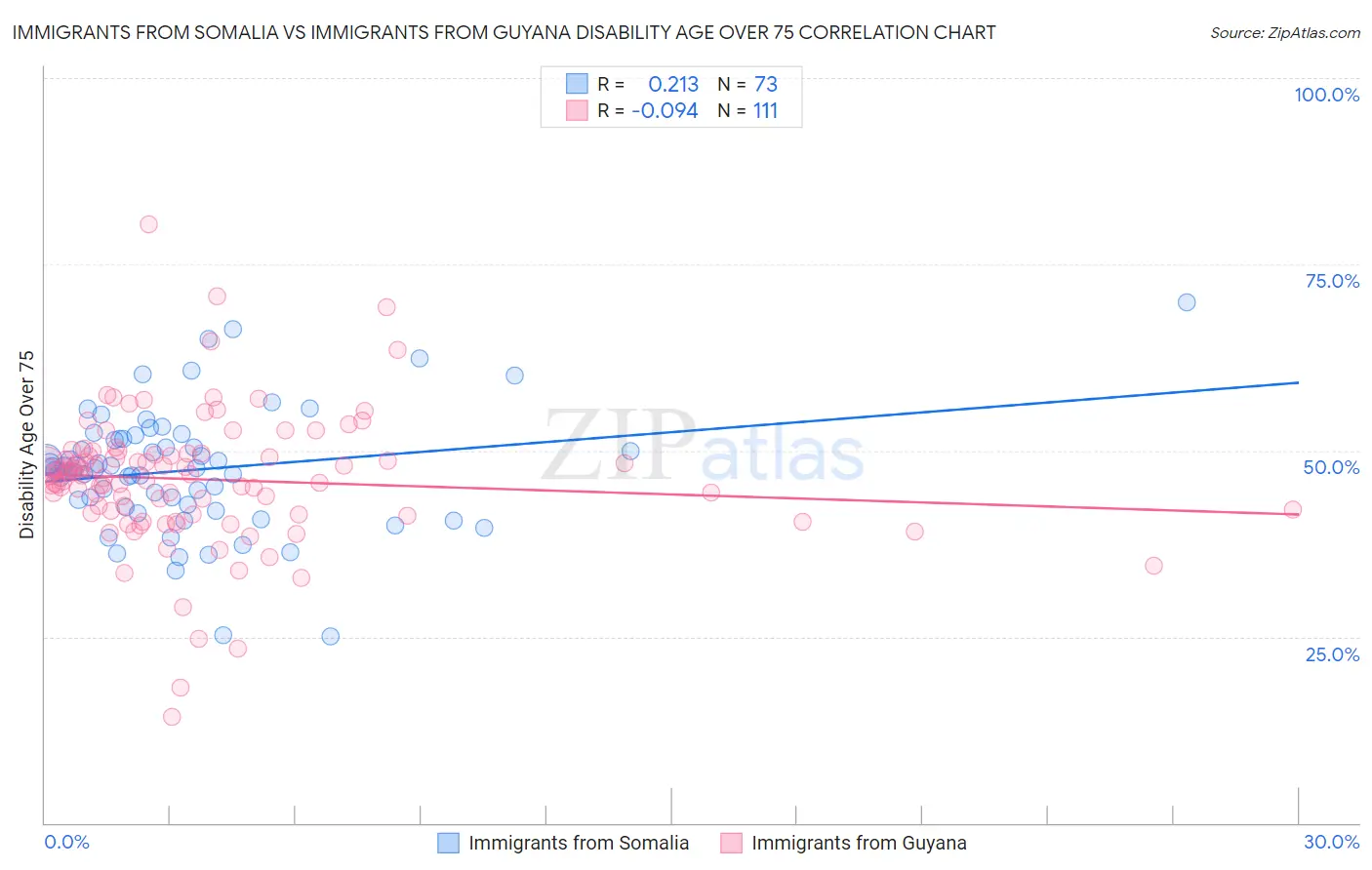 Immigrants from Somalia vs Immigrants from Guyana Disability Age Over 75