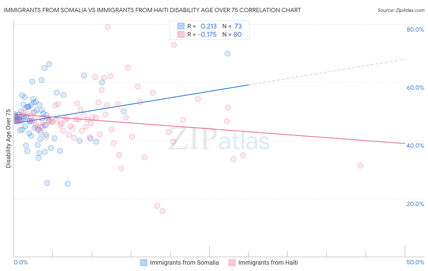 Immigrants from Somalia vs Immigrants from Haiti Disability Age Over 75