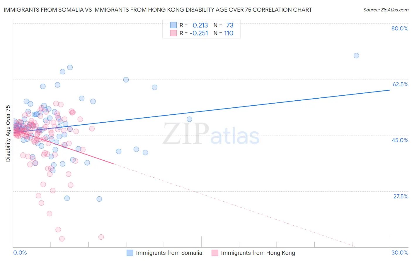 Immigrants from Somalia vs Immigrants from Hong Kong Disability Age Over 75