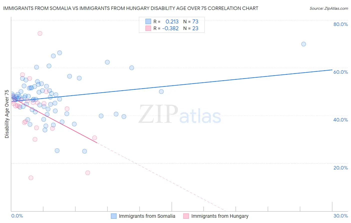 Immigrants from Somalia vs Immigrants from Hungary Disability Age Over 75