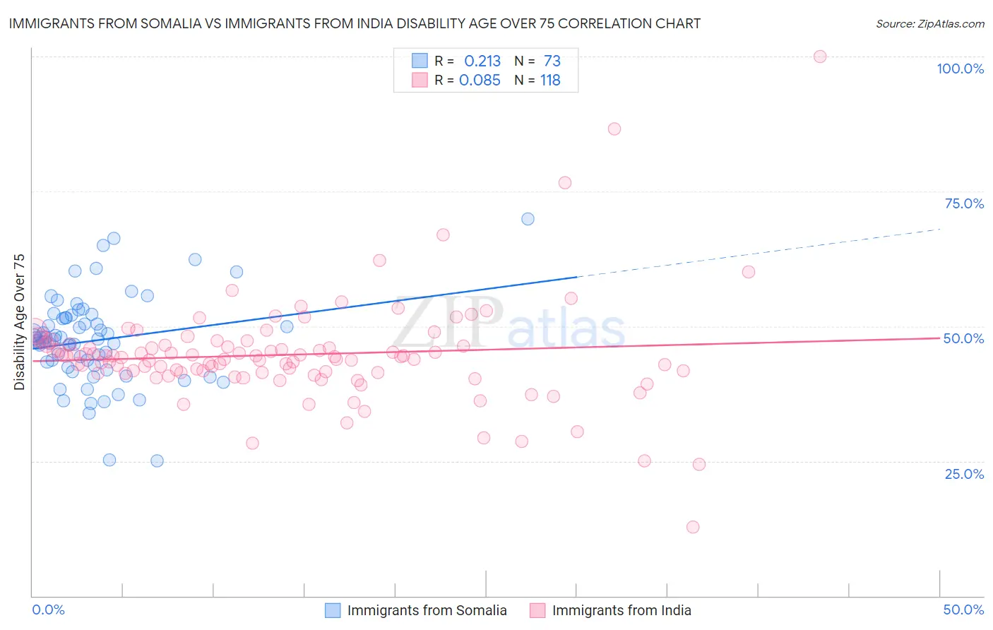 Immigrants from Somalia vs Immigrants from India Disability Age Over 75