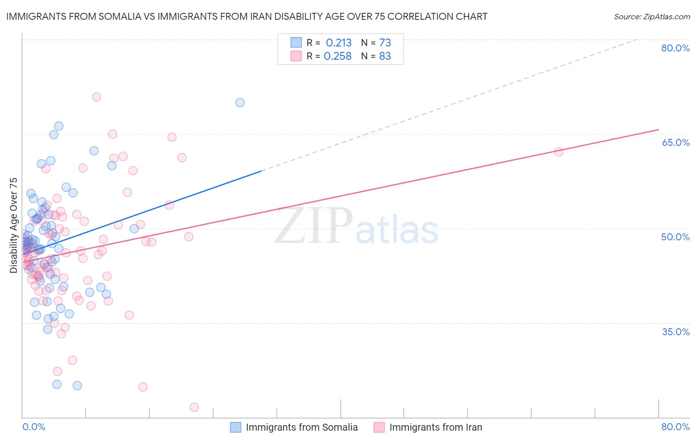 Immigrants from Somalia vs Immigrants from Iran Disability Age Over 75
