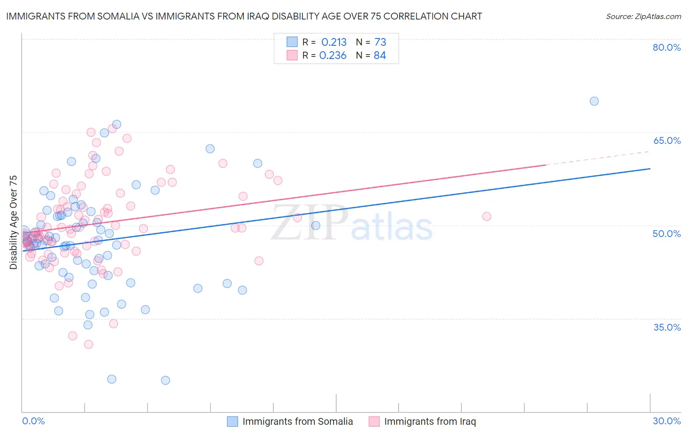 Immigrants from Somalia vs Immigrants from Iraq Disability Age Over 75