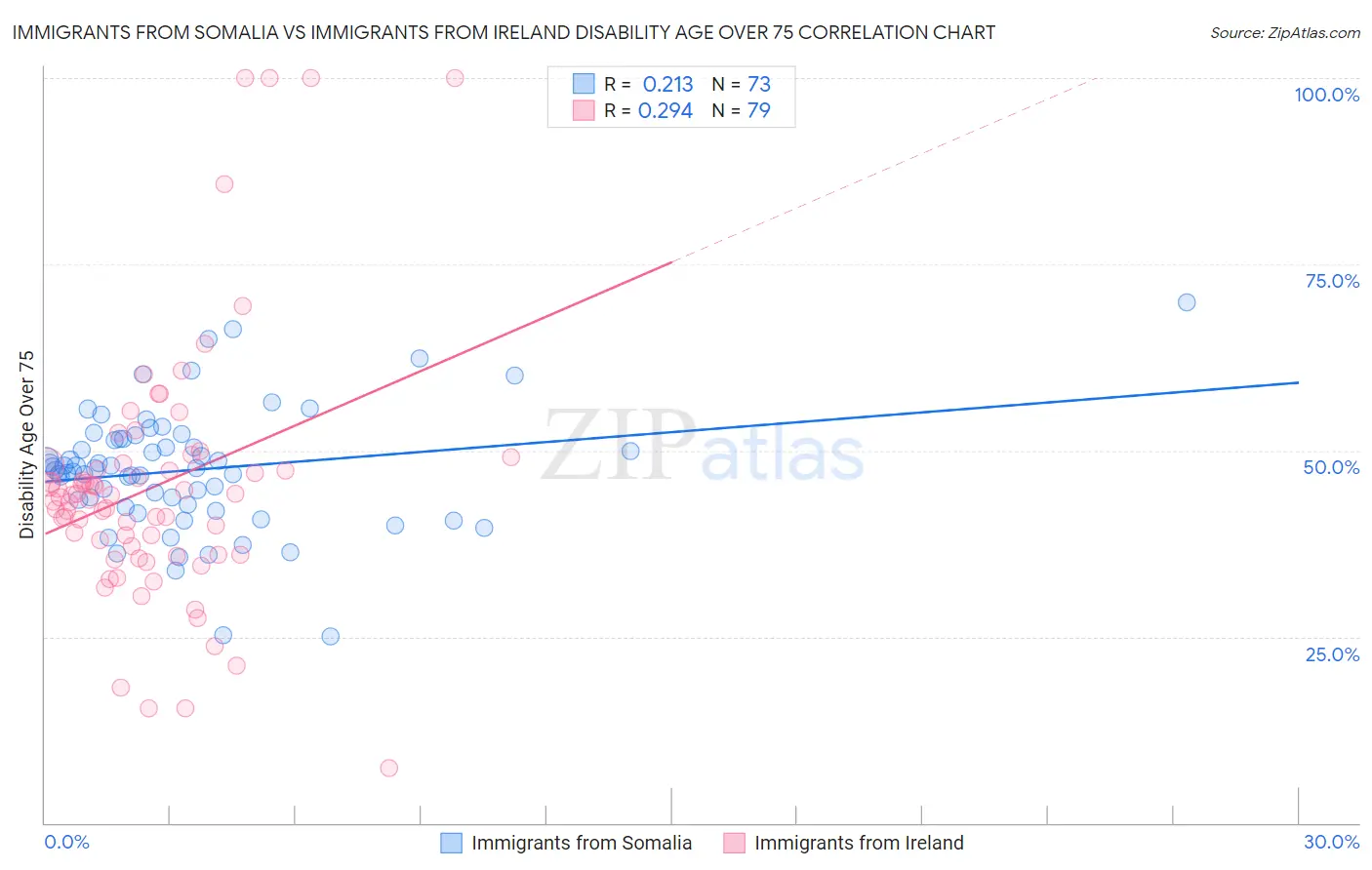 Immigrants from Somalia vs Immigrants from Ireland Disability Age Over 75