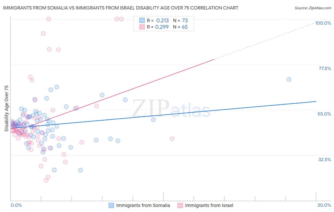 Immigrants from Somalia vs Immigrants from Israel Disability Age Over 75