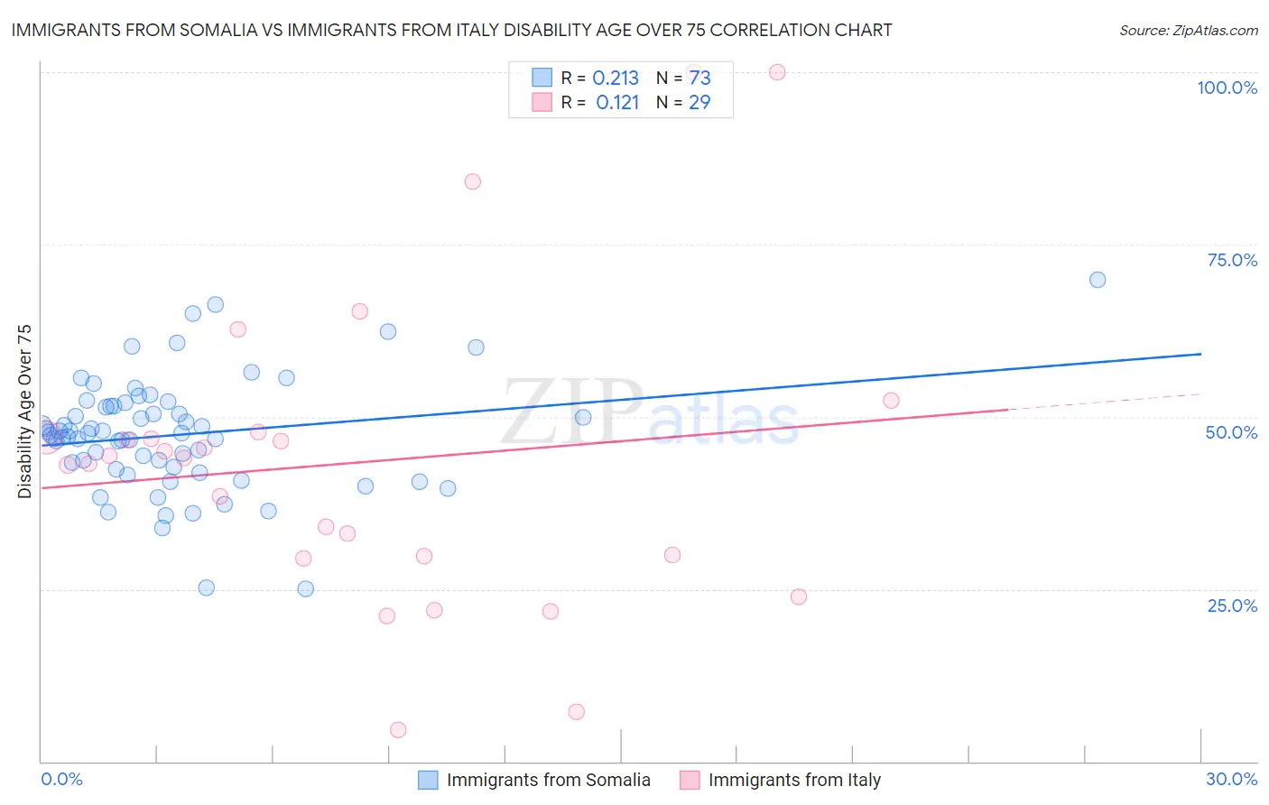 Immigrants from Somalia vs Immigrants from Italy Disability Age Over 75