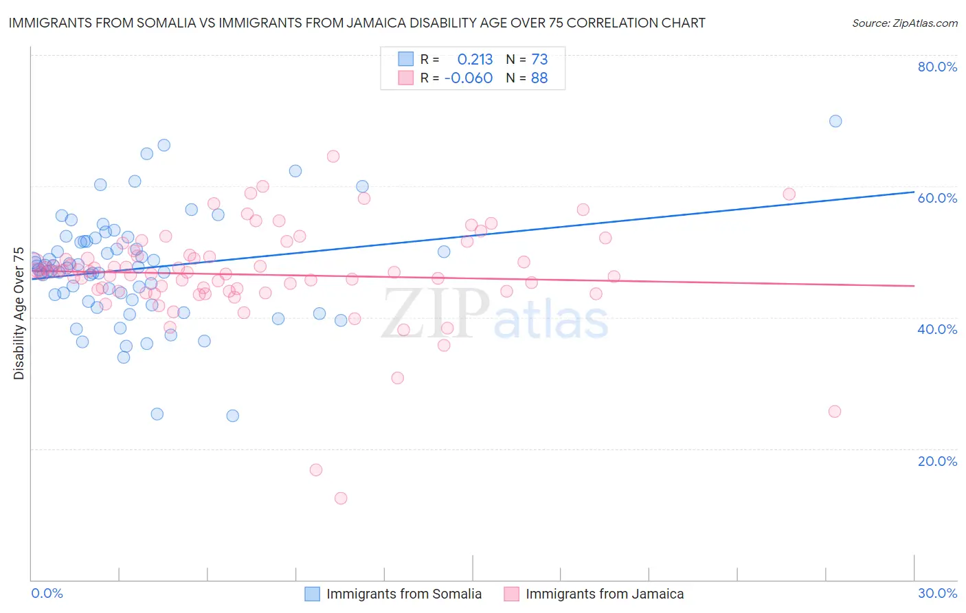 Immigrants from Somalia vs Immigrants from Jamaica Disability Age Over 75