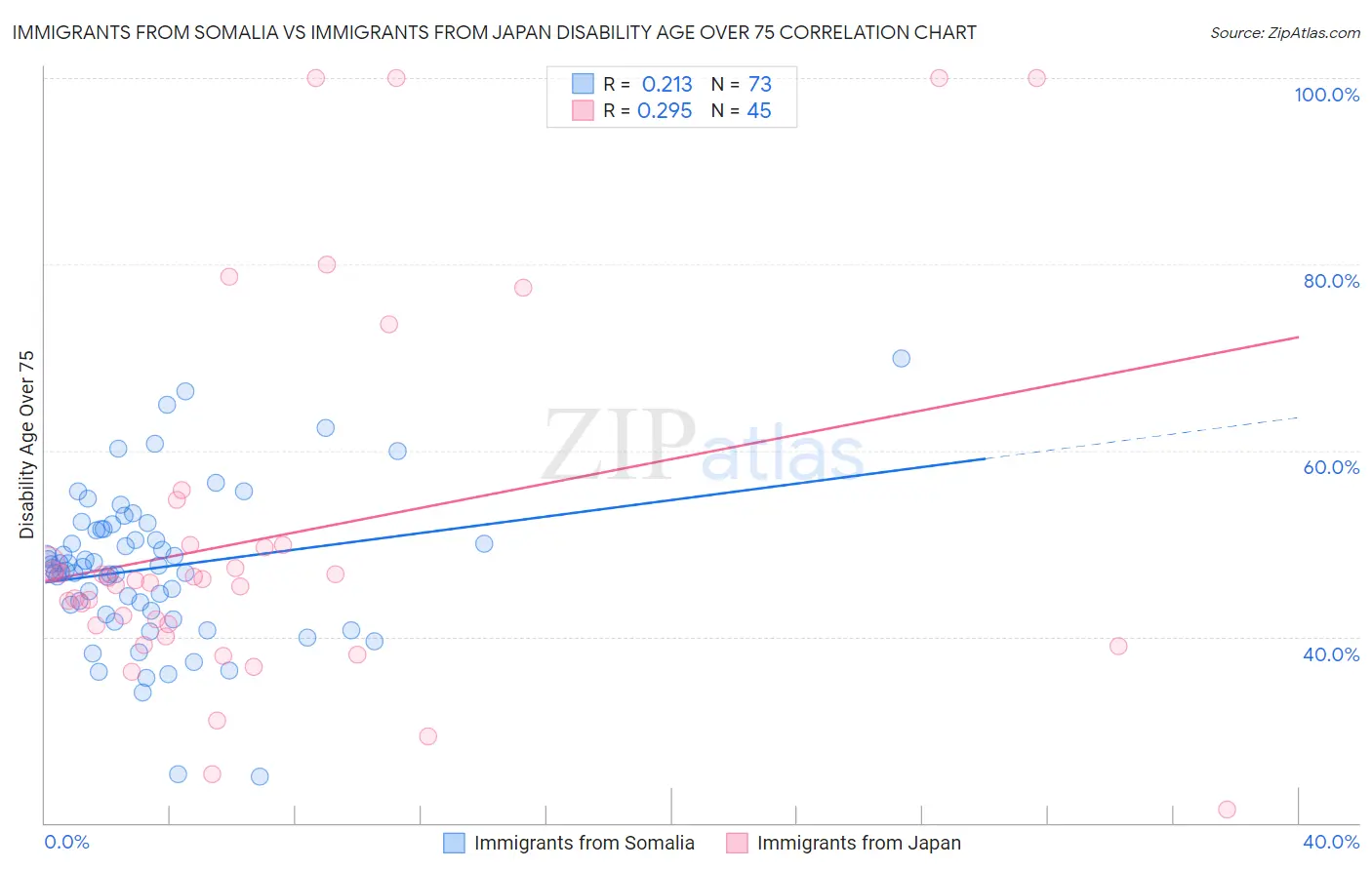 Immigrants from Somalia vs Immigrants from Japan Disability Age Over 75