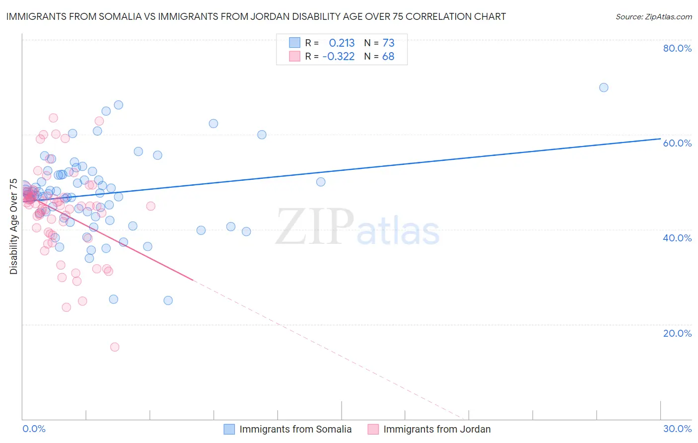 Immigrants from Somalia vs Immigrants from Jordan Disability Age Over 75