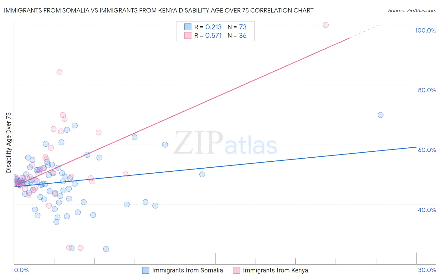 Immigrants from Somalia vs Immigrants from Kenya Disability Age Over 75