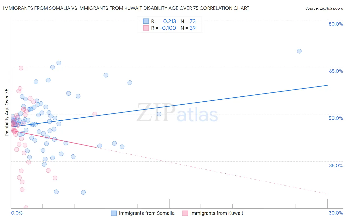 Immigrants from Somalia vs Immigrants from Kuwait Disability Age Over 75