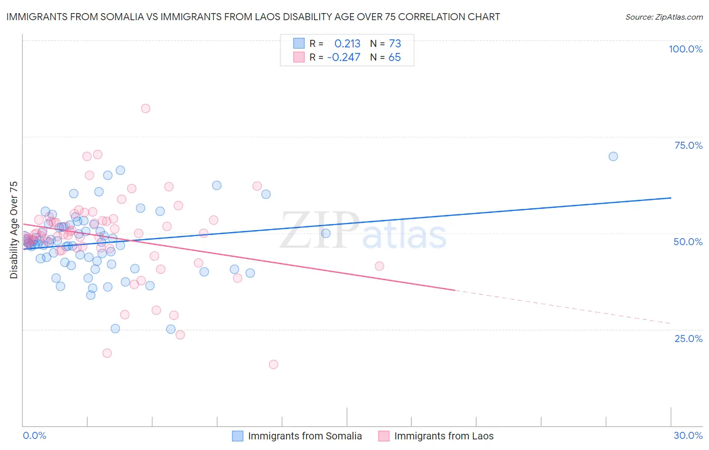Immigrants from Somalia vs Immigrants from Laos Disability Age Over 75