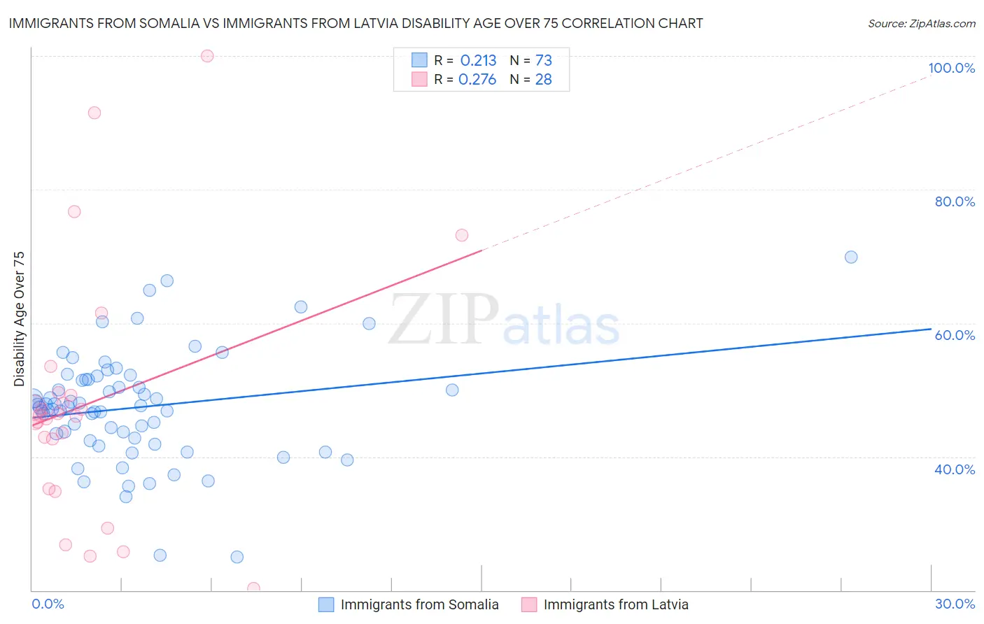 Immigrants from Somalia vs Immigrants from Latvia Disability Age Over 75
