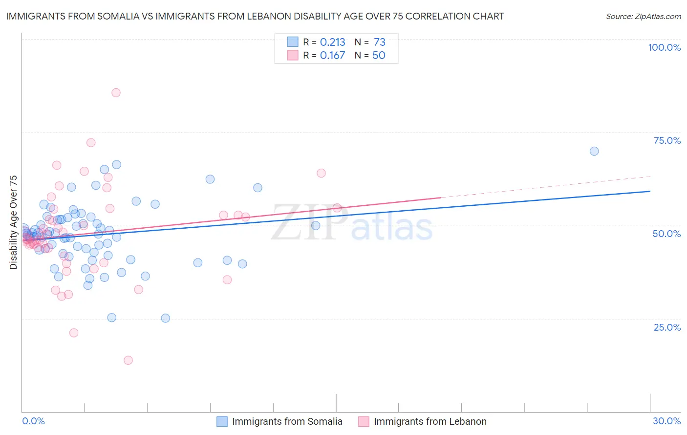 Immigrants from Somalia vs Immigrants from Lebanon Disability Age Over 75