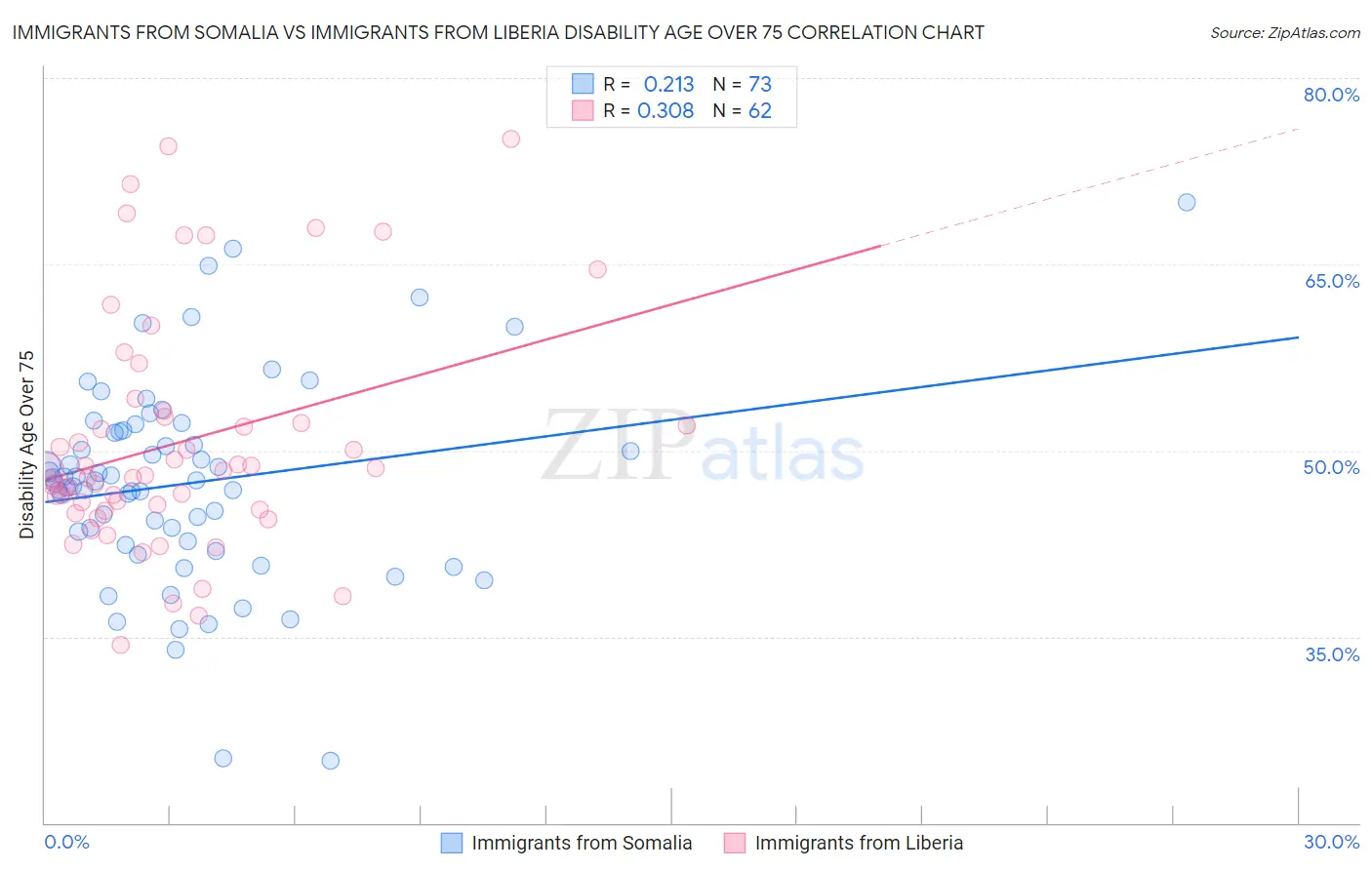 Immigrants from Somalia vs Immigrants from Liberia Disability Age Over 75