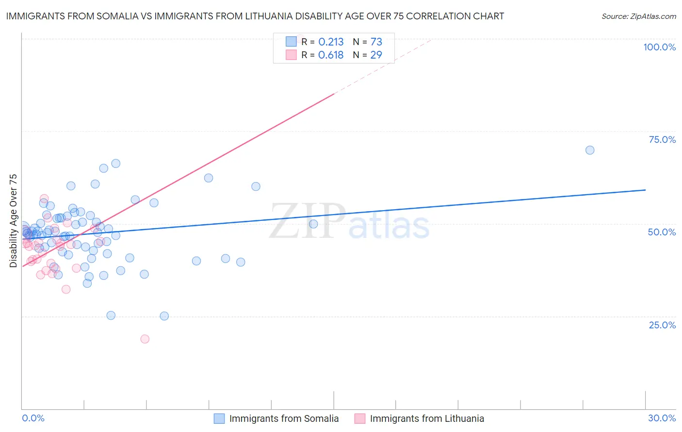 Immigrants from Somalia vs Immigrants from Lithuania Disability Age Over 75