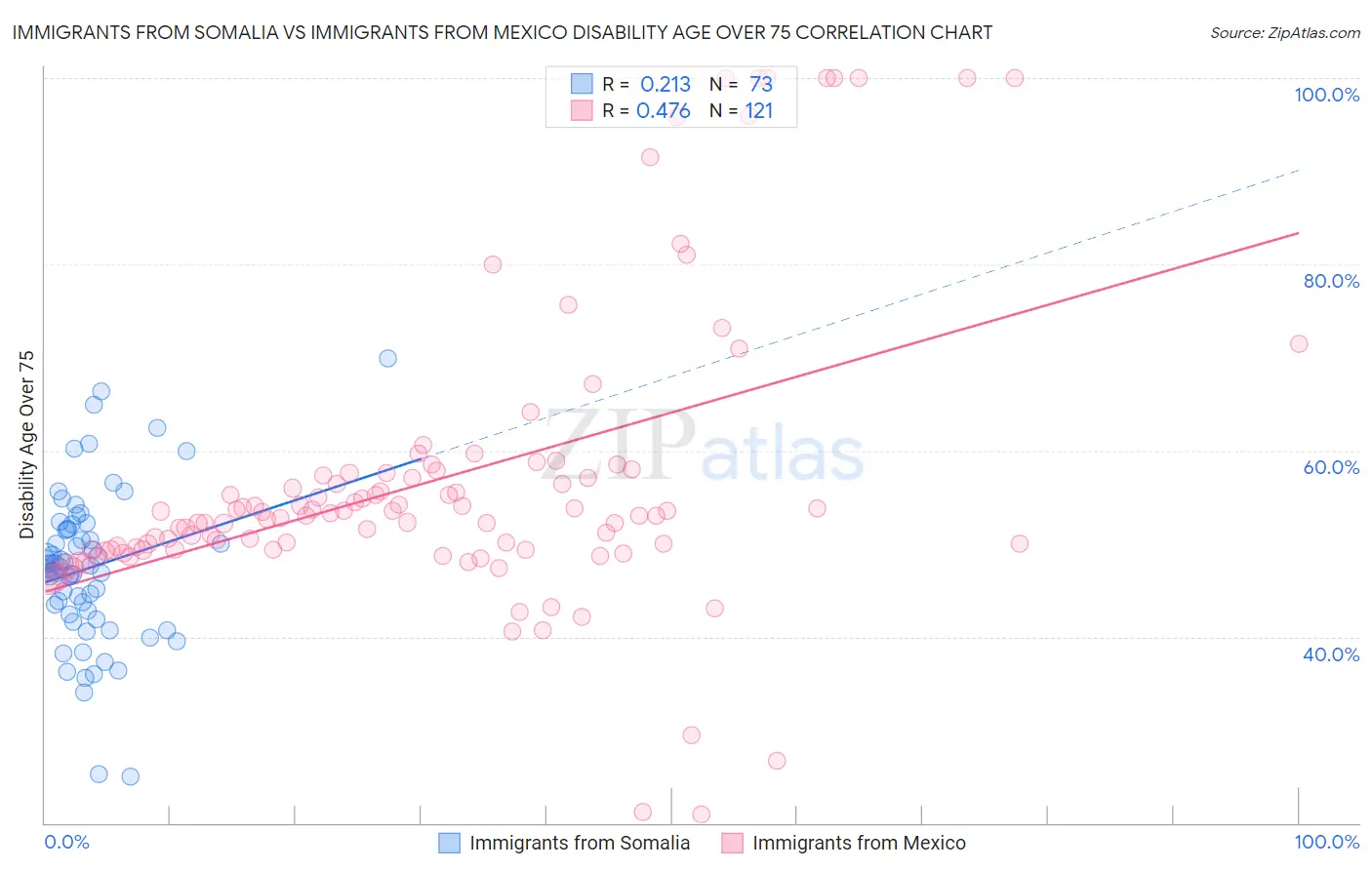 Immigrants from Somalia vs Immigrants from Mexico Disability Age Over 75