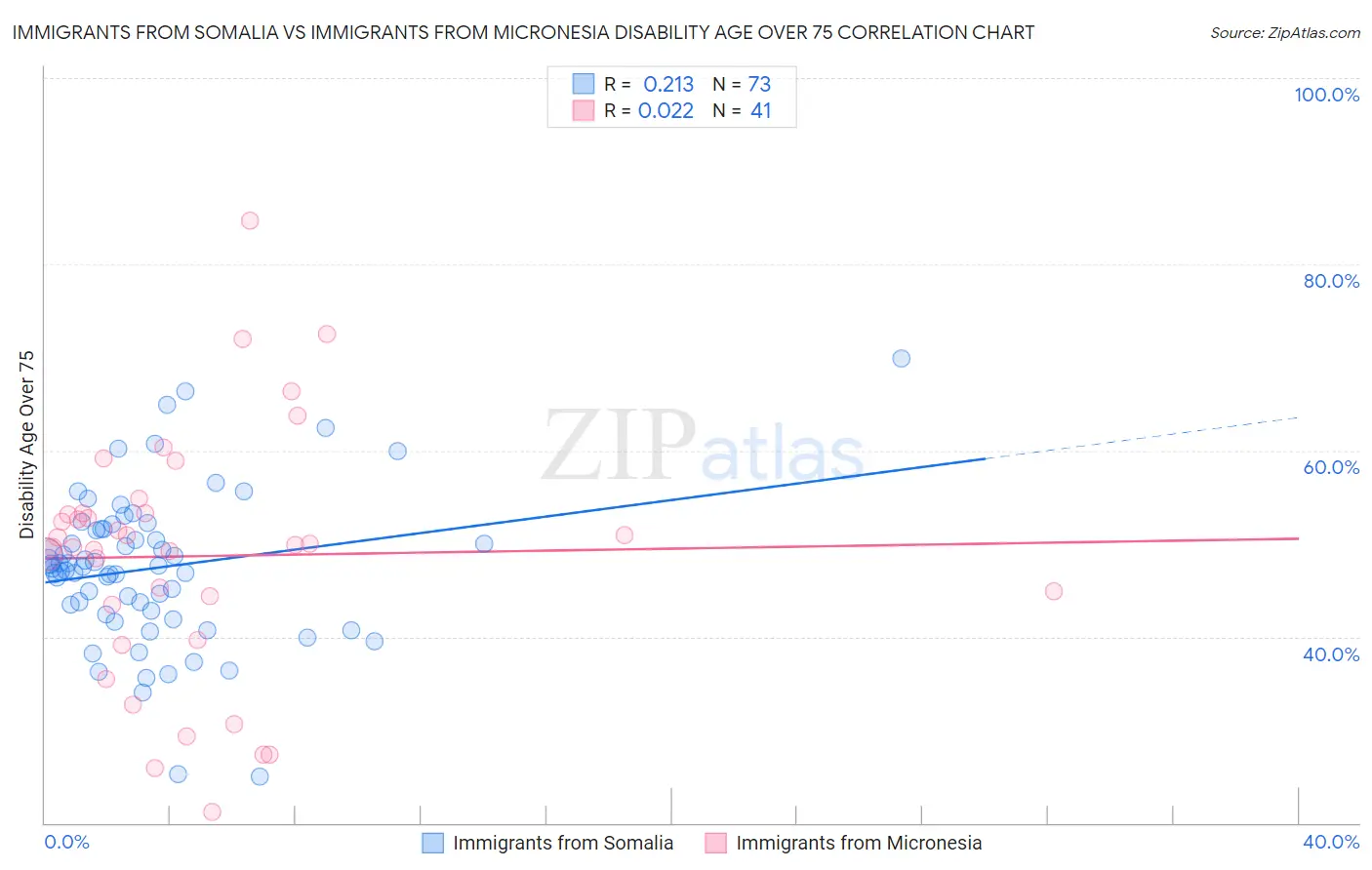 Immigrants from Somalia vs Immigrants from Micronesia Disability Age Over 75