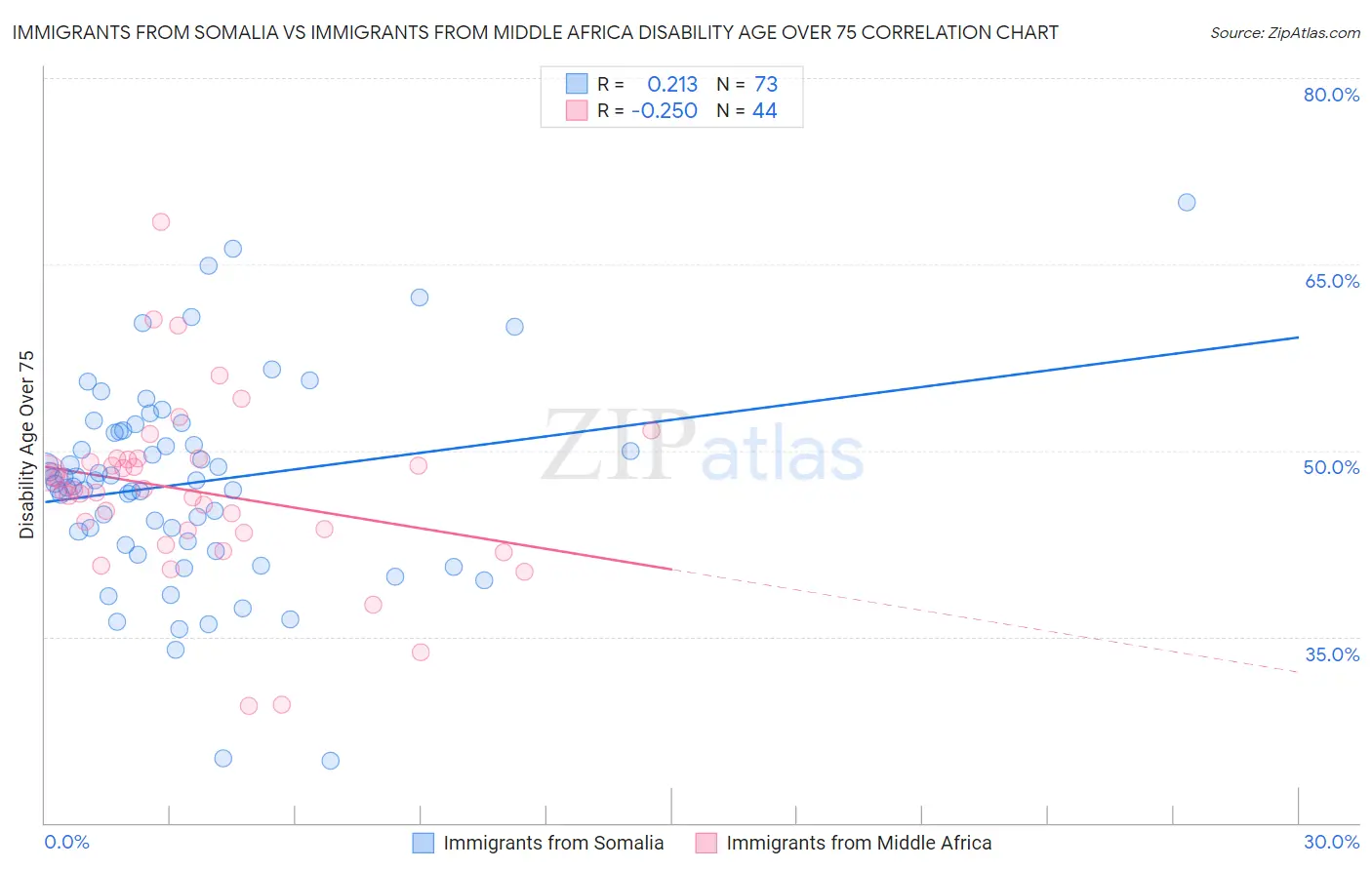 Immigrants from Somalia vs Immigrants from Middle Africa Disability Age Over 75