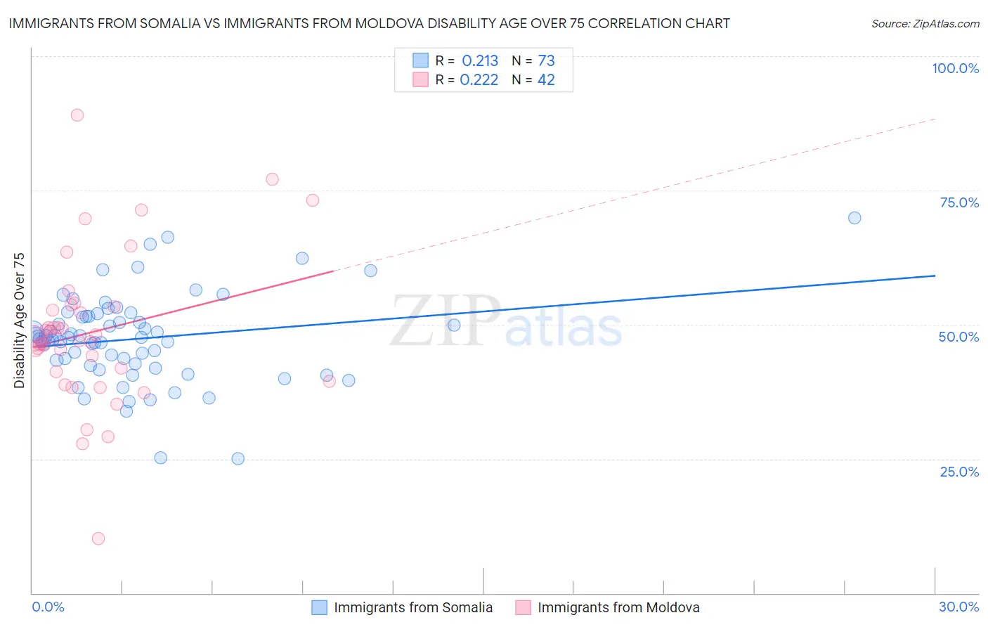 Immigrants from Somalia vs Immigrants from Moldova Disability Age Over 75